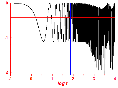 Survival probability log